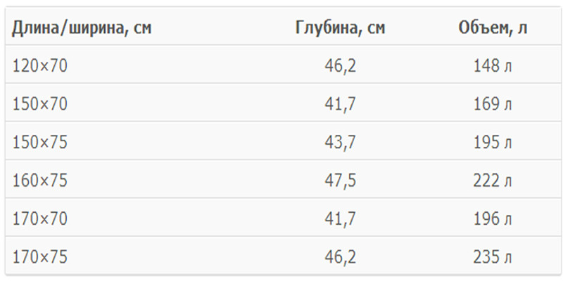 Kada od lijevanog željeza - dimenzije