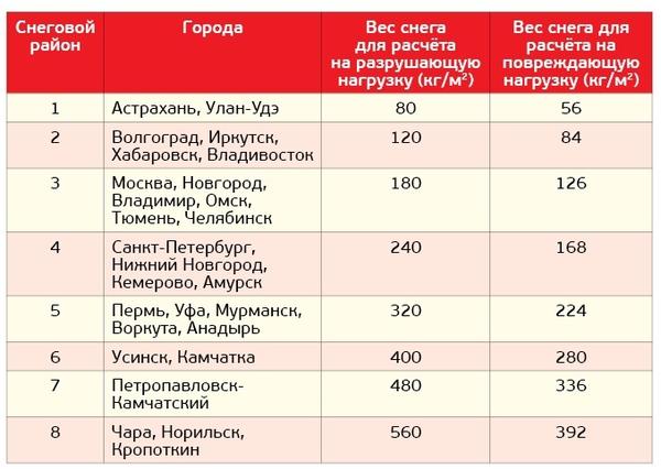 Tablica 1. Težina snijega u različitim regijama zemlje za izračun maksimalnog opterećenja na sustavu splavi