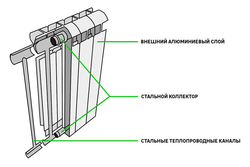 Izgradnja bimetalnog radijatora grijanja